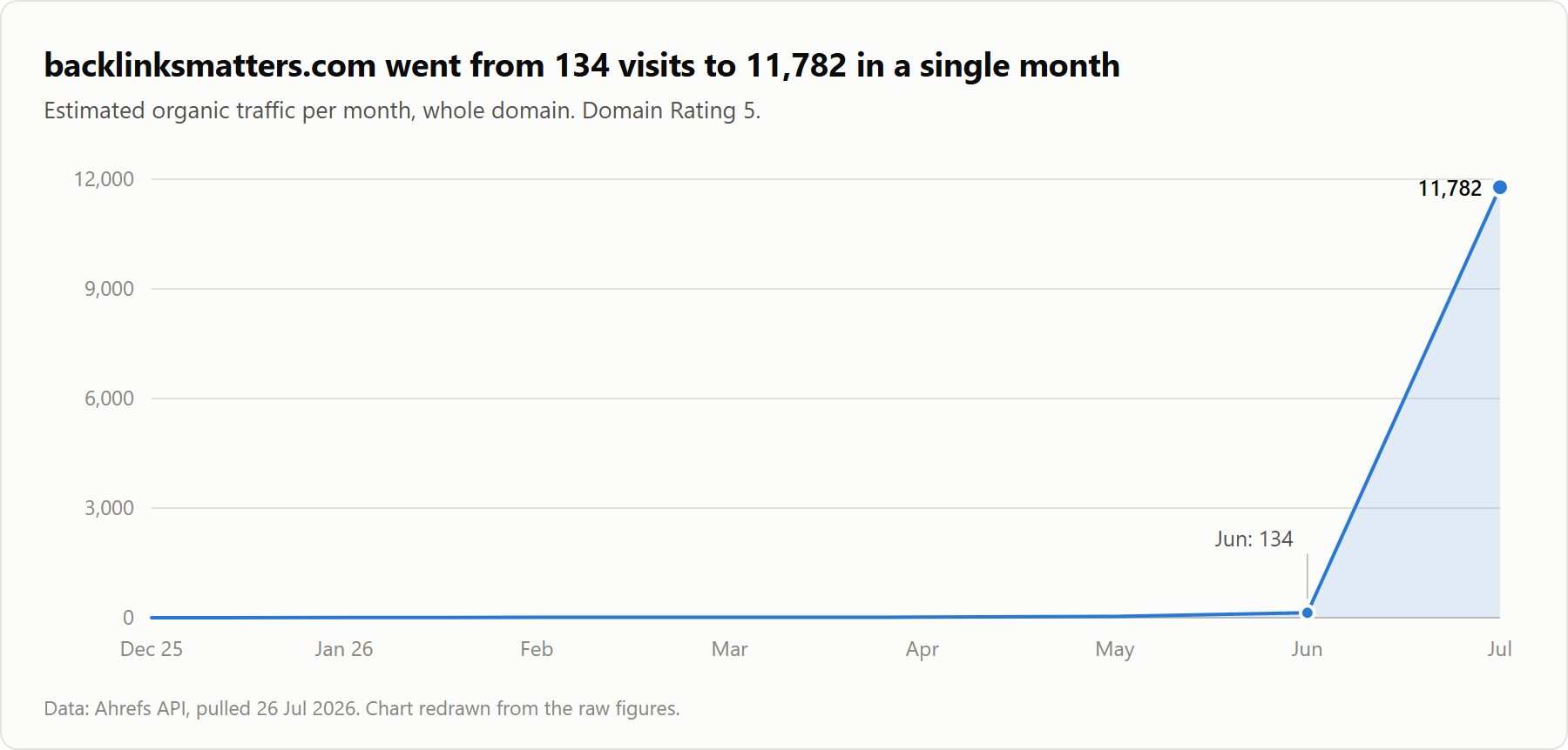 2026-07-26-bmatters-domain-traffic.png