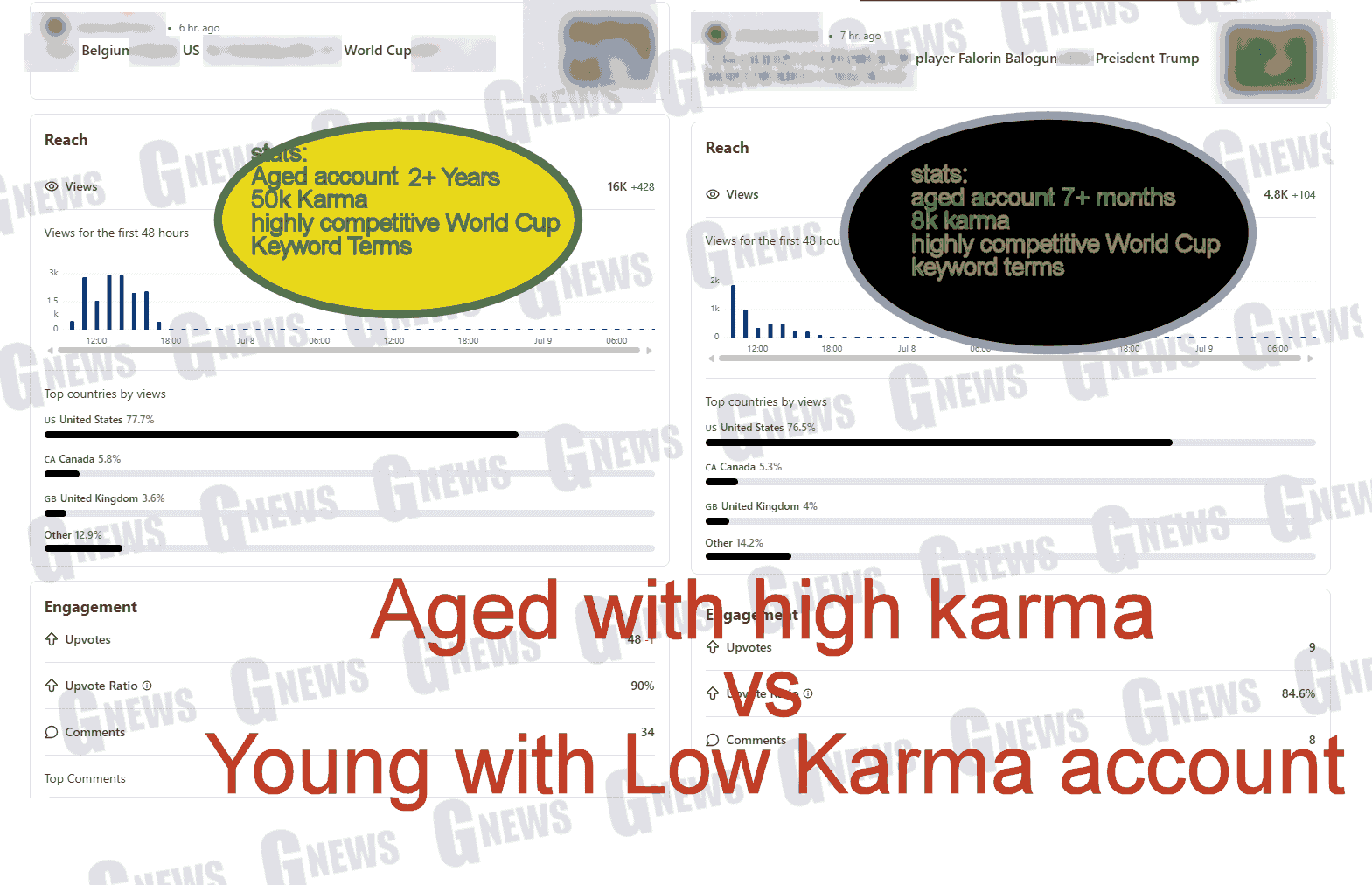 Aged High Karma vs Young Low Karma Reddit Account Study.png