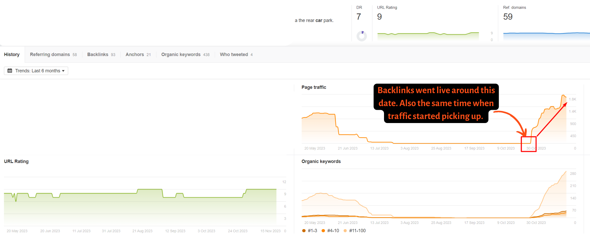 Backlinks went live around this date. Also the same time when traffic started picking up. (1).png