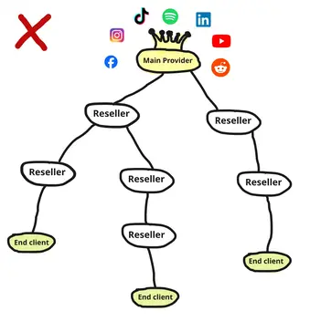 incorrect-main-provider-view.webp