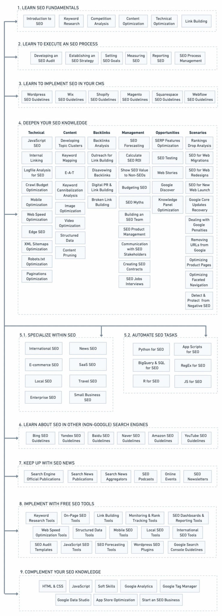 learning-seo-roadmap-guide-740x2048.jpg