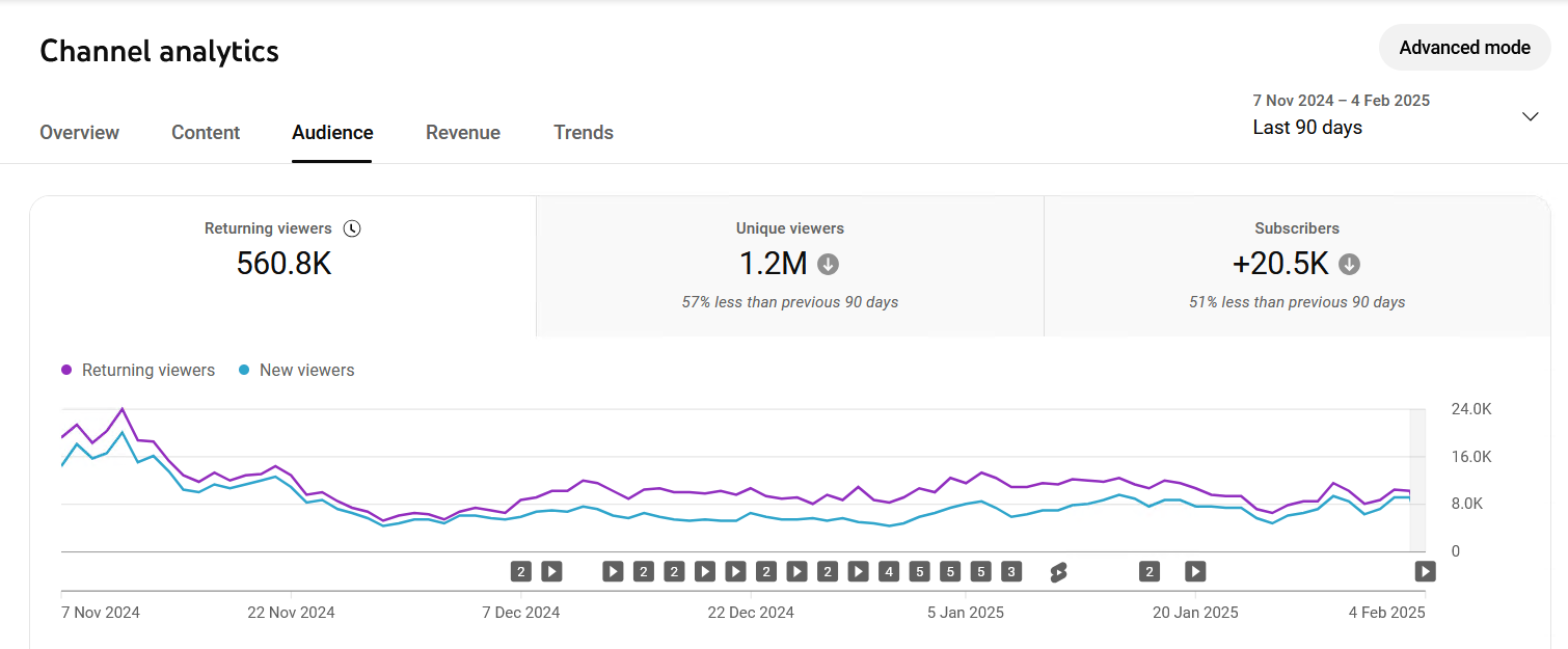 Low new viewers.png