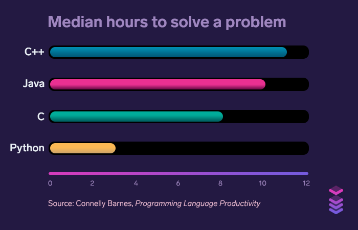 median-hours-to-solve-a-problem-in-different-programming-languages.png
