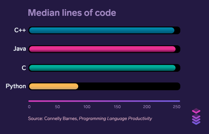 median-lines-of-code-in-different-programming-languages.png