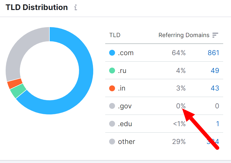 ngbaze-com-Overview-Backlink-Analytics-Semrush (1).png