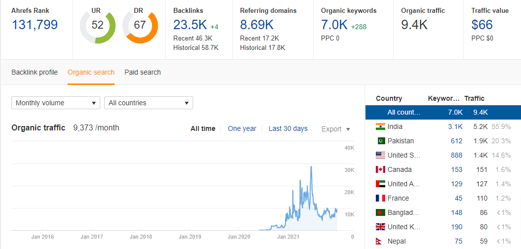 Overview-webmobistar-com-on-Ahrefs.png
