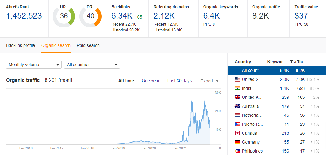 Overview-www-zzoomit-com-on-Ahrefs.png