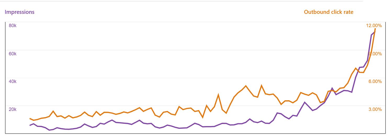 Pinterest analytics CTR growth.JPG