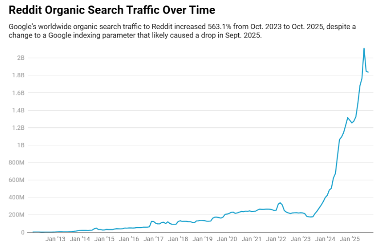 reddit organic growth.png
