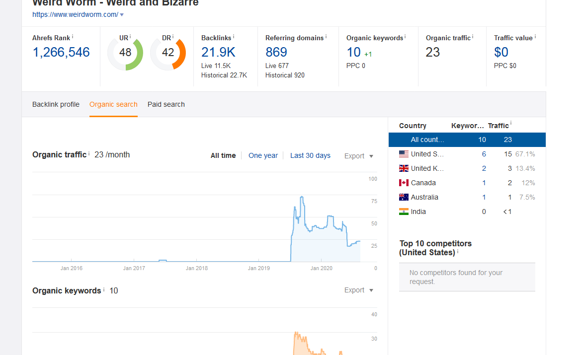 Screenshot_2020-08-15 Overview https www weirdworm com on Ahrefs.png