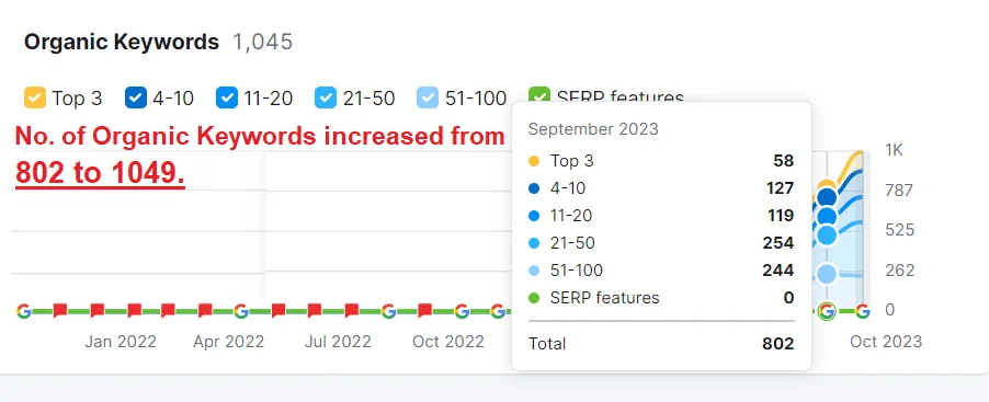 T2tkid Ranking keywords.webp