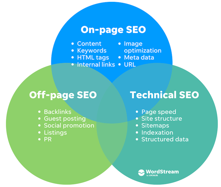 technical-vs-on-page-vs-off-page-seo.webp