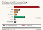 what-happened-to-100-successful-blogs.png what-happened-to-100-successful-blogs.png