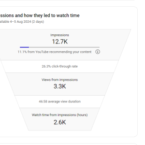Youtube Impressions