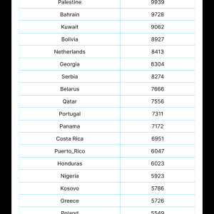 IPs from Countries