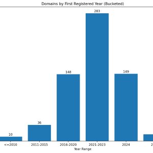 domains_by_registered_year_buckets_chart.png