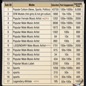 Subreddits for Sale  - High Engagement Niches
