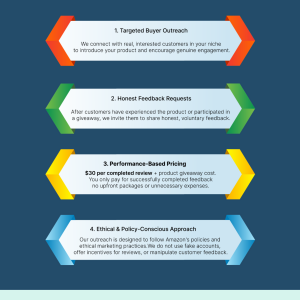 Amazon Reputation Management | Customer Feedback & Review Strategy