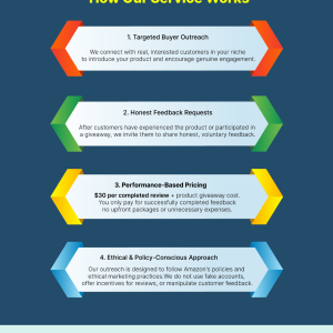 Amazon ORM And Customer Review & Seller Feedback outreach