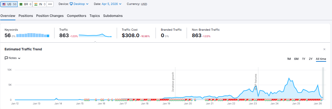 Areper Semrush.png