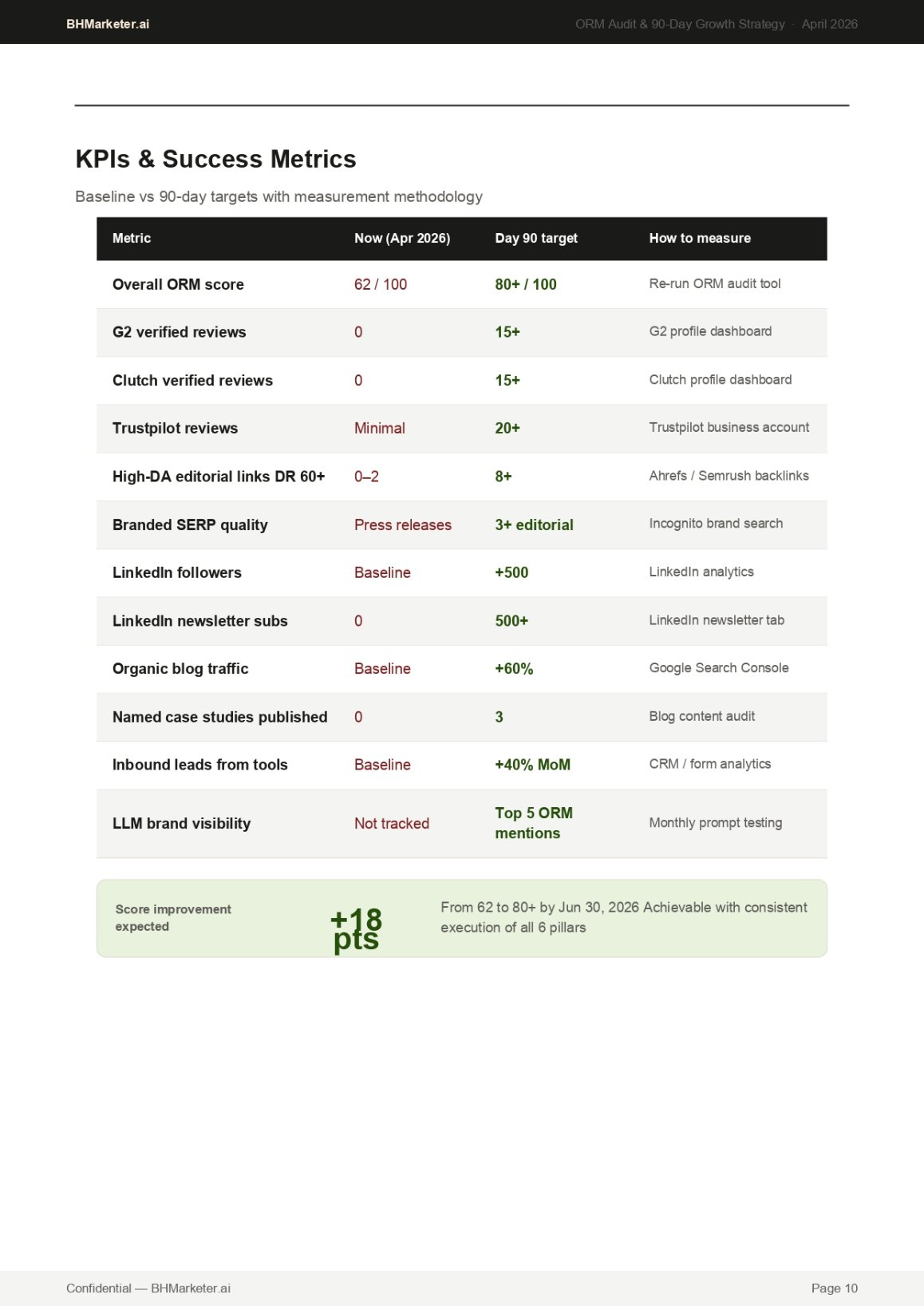 BHMarketer_ORM_Audit_90Day_Plan_page-0010.jpg