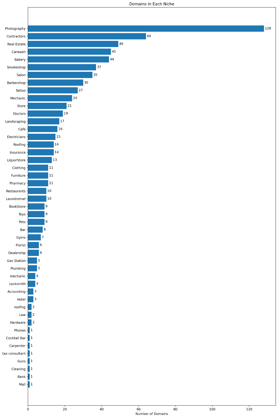 domains_by_niche_chart_labeled.png