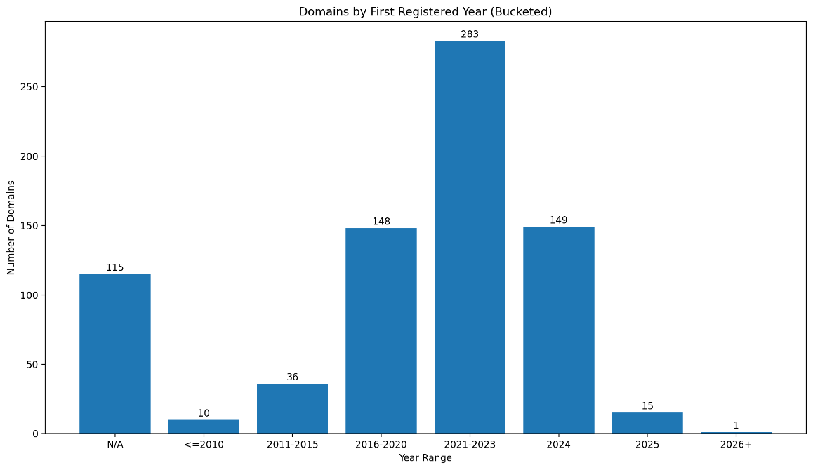 domains_by_registered_year_buckets_chart.png