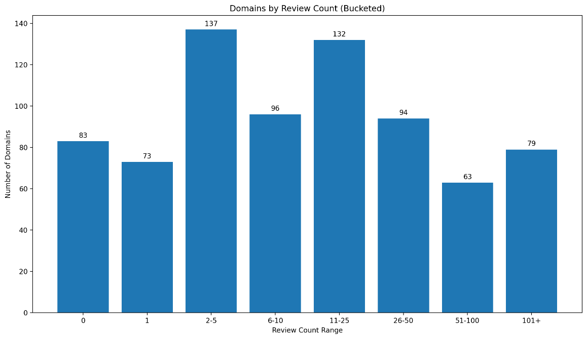 domains_by_review_buckets_chart.png