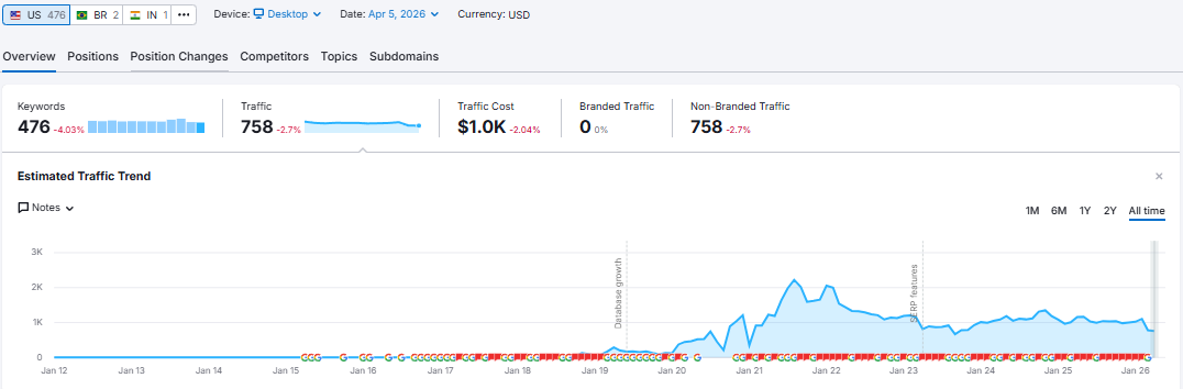 FloridaY Semrush.png