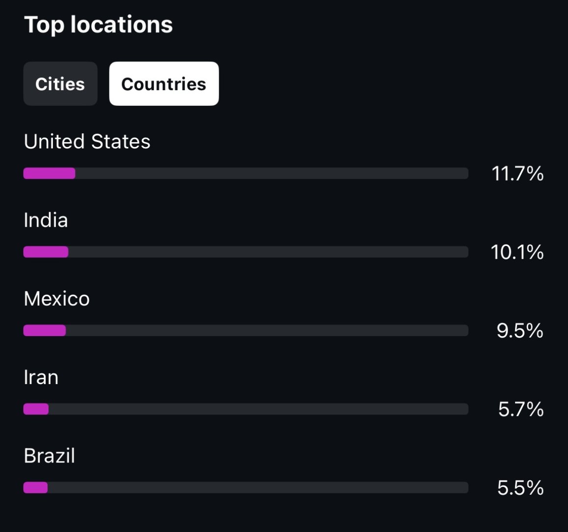 Following Country %