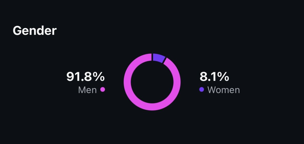 Gender breakdown of following