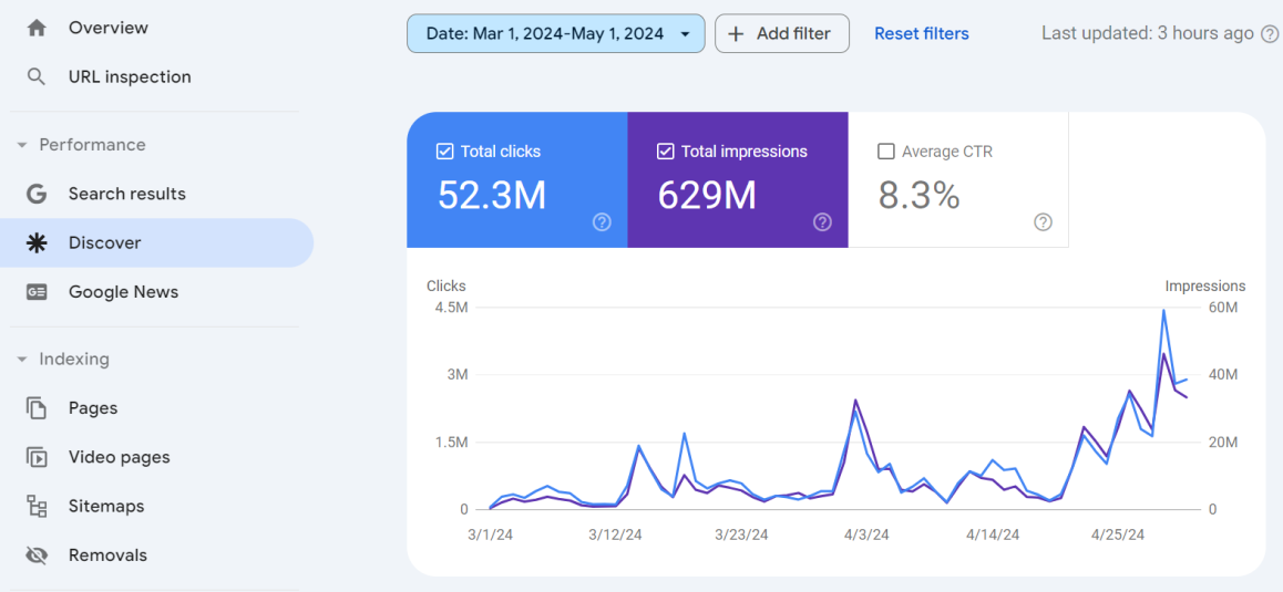 With a Google News website, it will be easy to get into Google Discover and generating more traffic there.