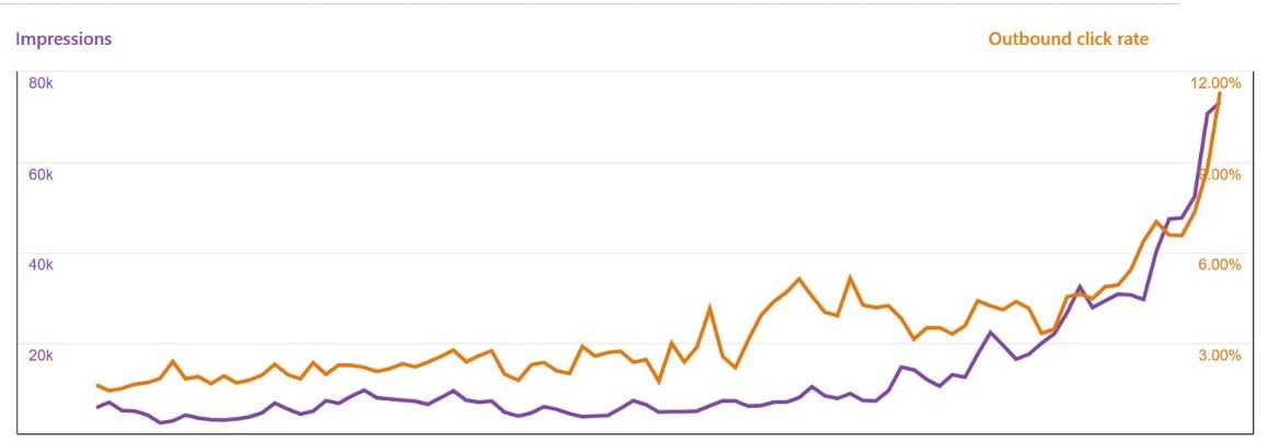 Pinterest analytics CTR growth.JPG