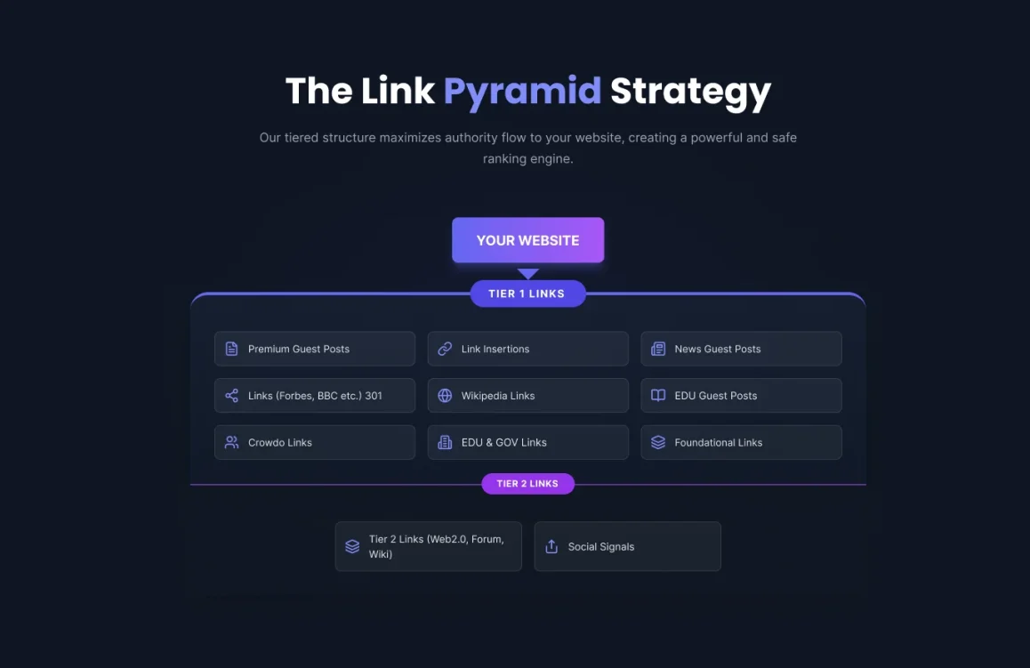 The Link Pyramid Strategy